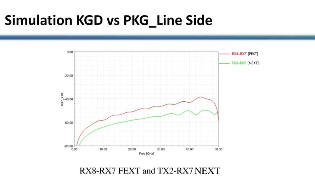 This superior performance is mainly due to the increased spacing of 40 mil between differential pairs in the KGD design